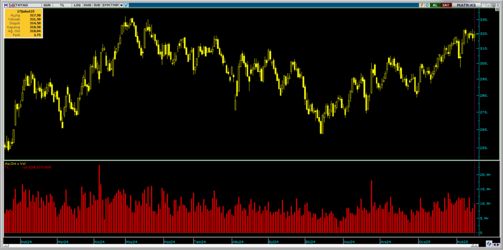 Bank of America (BofA) üzerinden Türk Hava Yolları (THY) hisselerinde yüklü alım | Rota Borsa