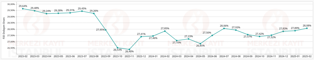 Hisse senedi piyasası genel fiili dolaşım oranı değişti | Rota Borsa