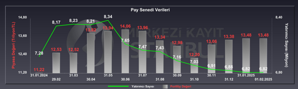 Borsada yatırımcı sayısı azaldı! HABERLER, Gündemdekiler, Piyasa Haberleri Rota Borsa