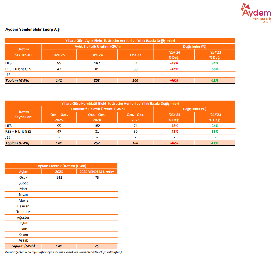 Aydem Yenilenebilir Enerji (AYDEM) Ocak 2025 elektrik üretim verilerini duyurdu | Rota Borsa
