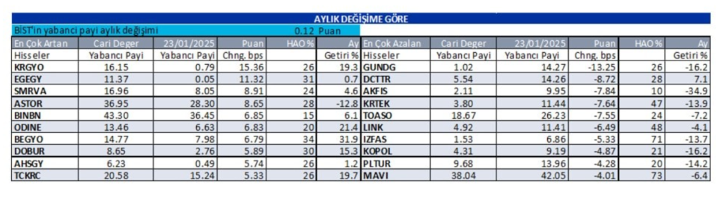 Yabancı oranı sürekli artan hisseler | Rota Borsa