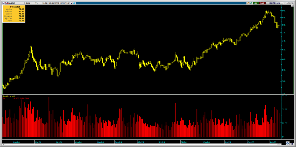 Bank of America (BofA) ve HSBC üzerinden Aselsan hisselerinde yüklü satış | Rota Borsa