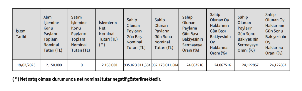 Emniyet Ticaret ve Sanayi’den Aksa Akrilik’te (AKSA) hisse alış açıklaması | Rota Borsa Emniyet Ticaret ve Sanayi’den Aksa Akrilik’te (AKSA) hisse alış açıklaması | Rota Borsa