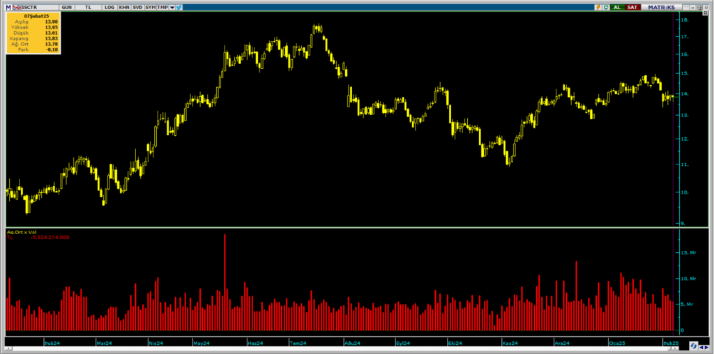 İş Yatırım üzerinden Türkiye İş Bankası (ISCTR) hisselerinde yüklü alım | Rota Borsa