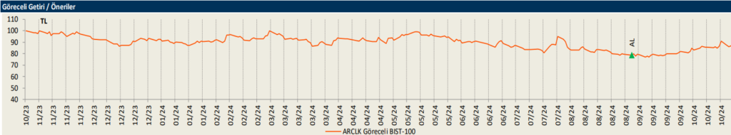 Arçelik (ARCLK) 2024 4. çeyrek bilanço yorumu HABERLER, Bilanço Haberleri, Gündemdekiler, Şirket Haberleri Rota Borsa