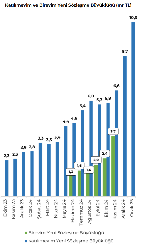 Katılımevim (KTLEV) 2024 4. çeyrek bilanço yorumu HABERLER, Bilanço Haberleri, Gündemdekiler, Şirket Haberleri Rota Borsa