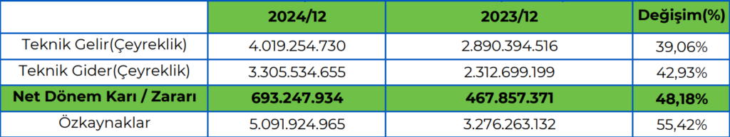 Aksigorta (AKGRT) 2024 4. çeyrek bilanço yorumu | Rota Borsa