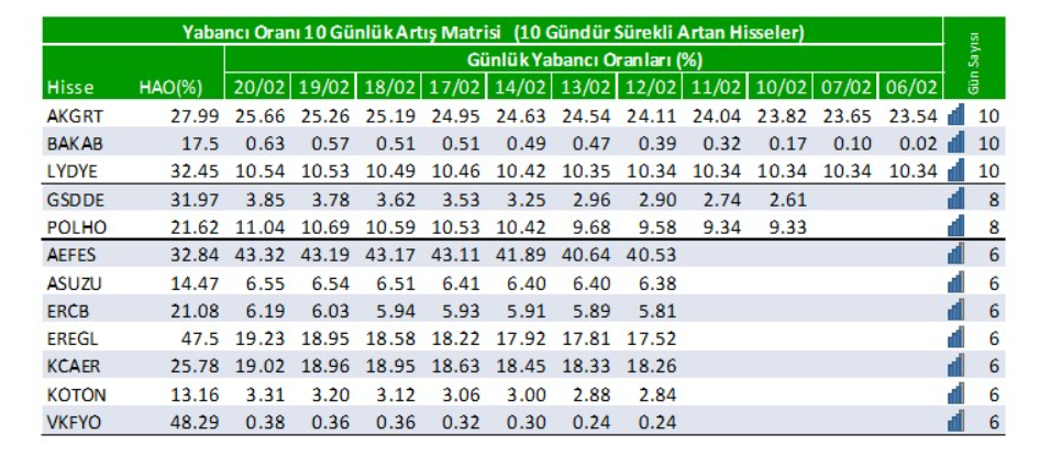 Yabancı oranı sürekli artan hisseler | Rota Borsa