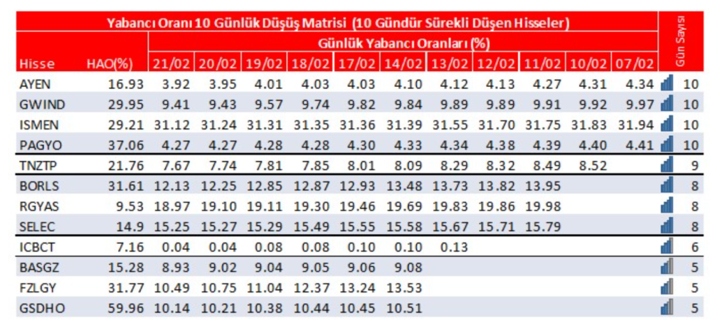 Yabancı oranı sürekli artan hisseler | Rota Borsa