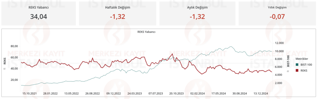 Risk eğilim endeksi (REKS) verileri açıklandı | Rota Borsa