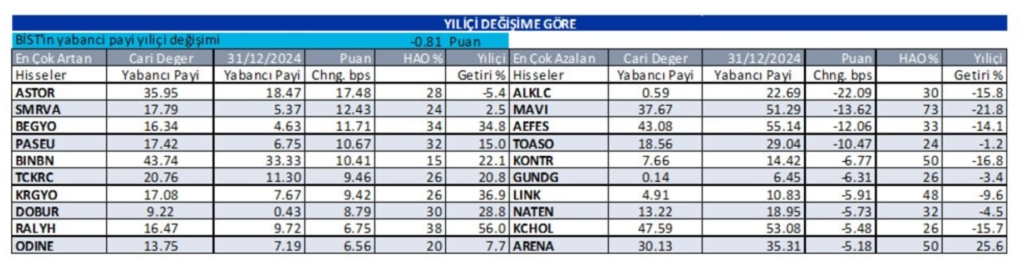 Yabancı oranı sürekli artan hisseler | Rota Borsa