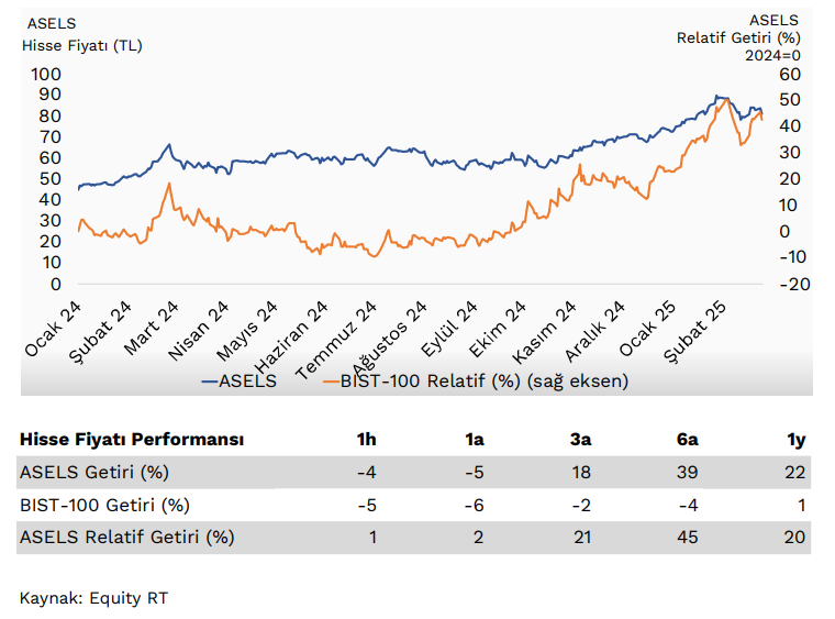 Aselsan (ASELS) 2024 4. çeyrek bilanço yorumu | Rota Borsa