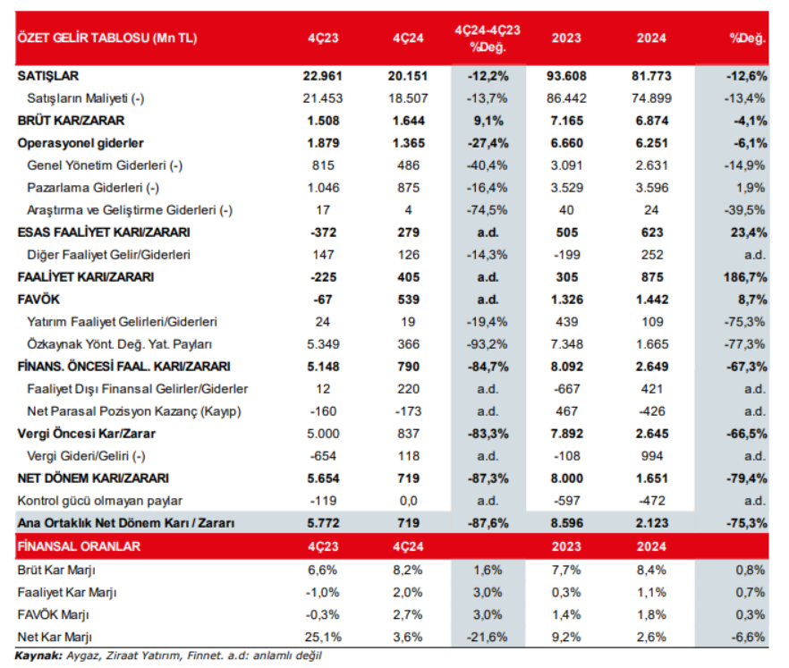 Aygaz (AYGAZ) hisseleri için yeni hedef fiyat açıklandı | Rota Borsa Aygaz (AYGAZ) hisseleri için yeni hedef fiyat açıklandı | Rota Borsa