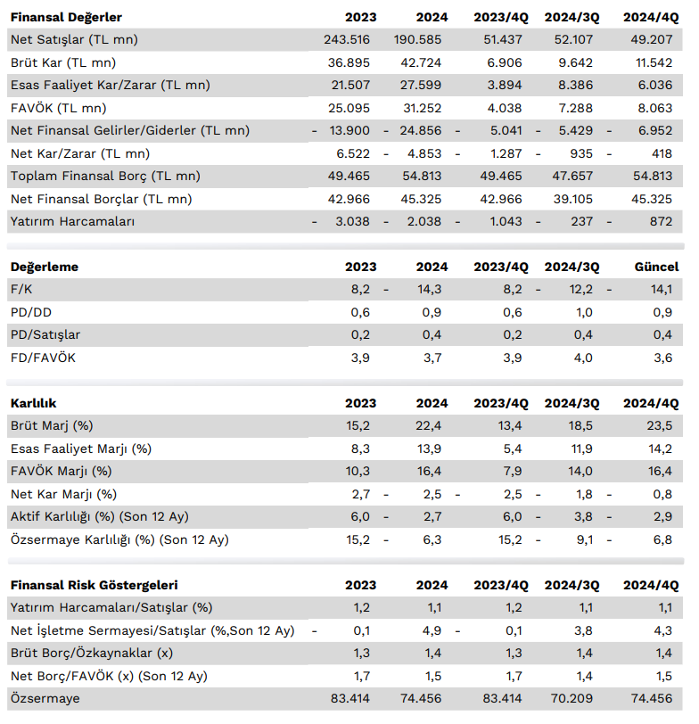 Enerjisa (ENJSA) 2024 4. çeyrek bilanço yorumu | Rota Borsa