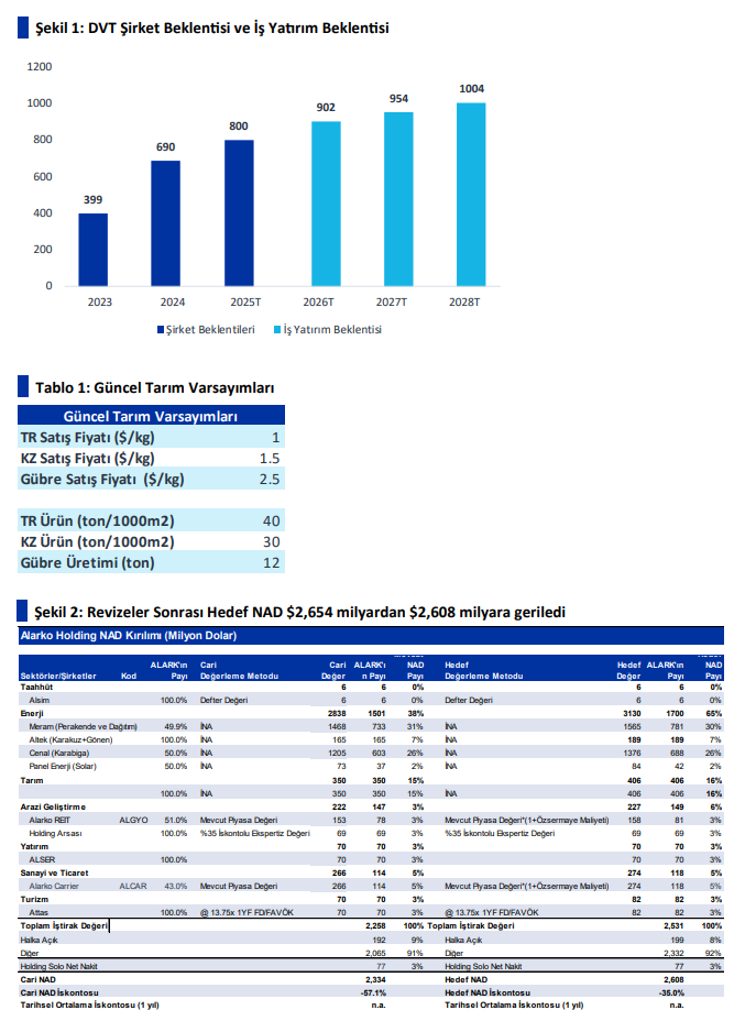 Alarko Holding (ALARK) hisseleri için yeni hedef fiyat açıklandı | Rota Borsa Alarko Holding (ALARK) hisseleri için yeni hedef fiyat açıklandı | Rota Borsa