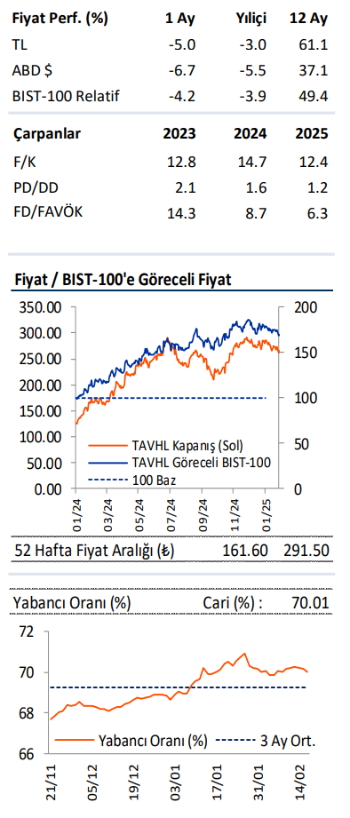 Tav Havalimanları (TAVHL) 2024 4. çeyrek bilanço yorumu | Rota Borsa