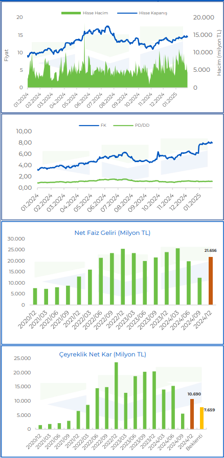 Türkiye İş Bankası (ISCTR) 2024 4. çeyrek bilanço yorumu | Rota Borsa Türkiye İş Bankası (ISCTR) 2024 4. çeyrek bilanço yorumu | Rota Borsa