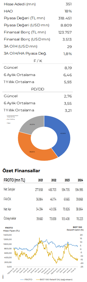 Ford Otomotiv (FROTO) 2024 4. çeyrek bilanço yorumu | Rota Borsa
