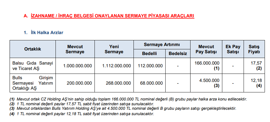 SPK 2 şirketin halka arzına onay verdi! HABERLER, Gündemdekiler, HALKA ARZ, Şirket Haberleri Rota Borsa