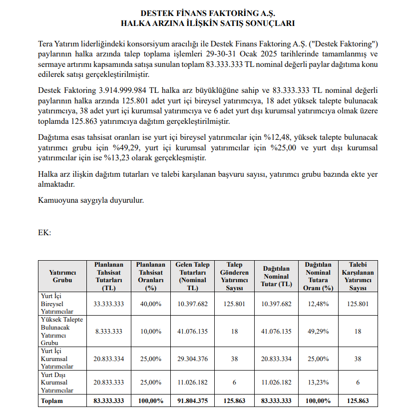 Destek Finans Faktoring (DSTKF) kaç lot verdi? Destek Finans halka arz sonuçları açıklandı! HABERLER, Gündemdekiler, HALKA ARZ, Şirket Haberleri Rota Borsa