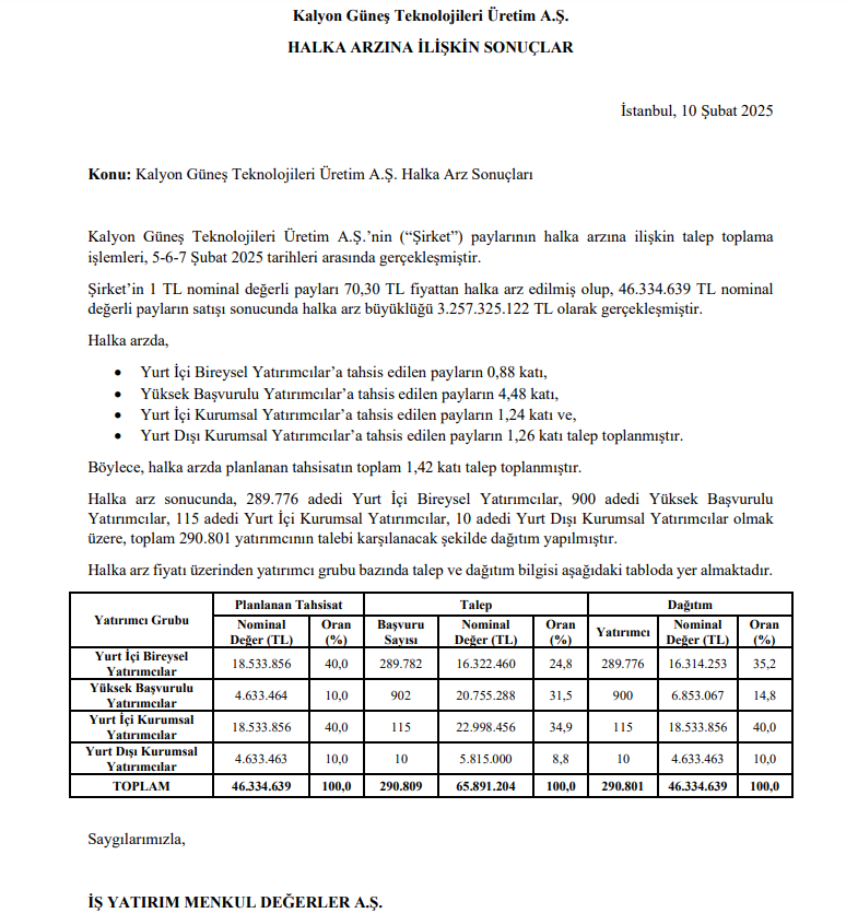 Kalyon Güneş Teknolojileri (KLYPV) kaç lot verdi? Kalyon PV halka arz sonuçları açıklandı! HABERLER, Gündemdekiler, HALKA ARZ, Şirket Haberleri Rota Borsa