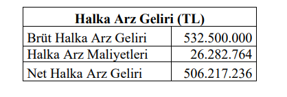 Yayla Gıda (YYLGD) sermaye artırımı gelirinin kullanım yerlerini açıkladı HABERLER, Gündemdekiler, Şirket Haberleri Rota Borsa