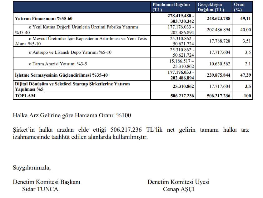 Yayla Gıda (YYLGD) sermaye artırımı gelirinin kullanım yerlerini açıkladı HABERLER, Gündemdekiler, Şirket Haberleri Rota Borsa