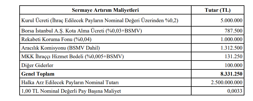 Peker GYO (PEKGY) sermaye artırımı gelirinin kullanım yerlerini revize etti HABERLER, Gündemdekiler, Şirket Haberleri Rota Borsa