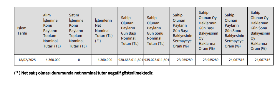 Aksa Akrilik Hisse Oranı