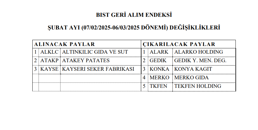 Borsa İstanbul 5 hisseyi geri alım endeksinden çıkardı, 3 hisse dahil edildi HABERLER, Gündemdekiler, Şirket Haberleri Rota Borsa