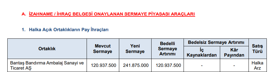 SPK bir şirketin bedelli sermaye artırımına onay verdi! | Rota Borsa