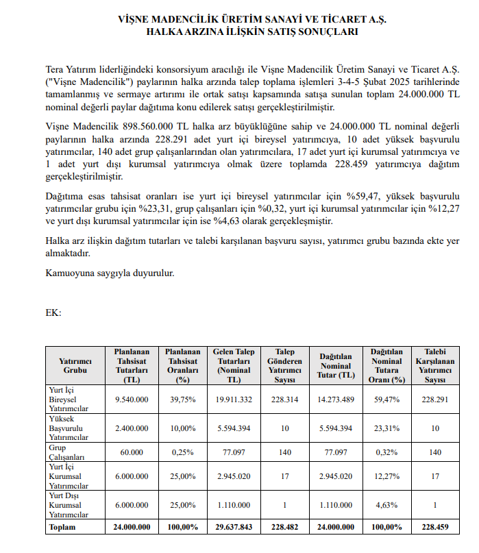 Vişne Madencilik (VSNMD) kaç lot verdi? Vişne Madencilik halka arz sonuçları açıklandı! HABERLER, Gündemdekiler, HALKA ARZ, Şirket Haberleri Rota Borsa