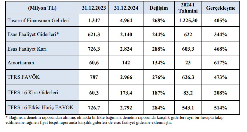 Katılımevim (KTLEV) tahmin edilen ve gerçekleşen bilanço rakamlarını açıkladı HABERLER, Gündemdekiler, Şirket Haberleri Rota Borsa