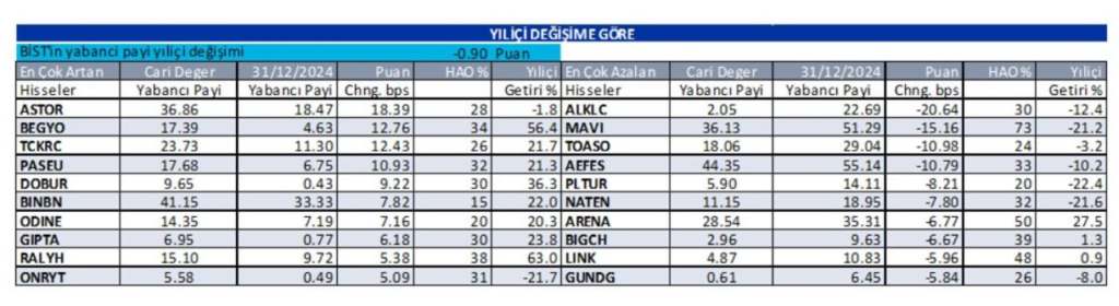 Yabancı oranı sürekli artan hisseler | Rota Borsa