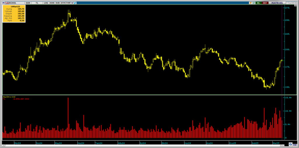 HSBC üzerinden Koç Holding (KCHOL) hisselerinde yüklü alım | Rota Borsa