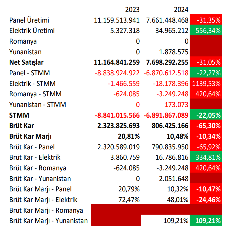 Alfa Solar Enerji (ALFAS) 2024 4. çeyrek bilanço yorumu | Rota Borsa