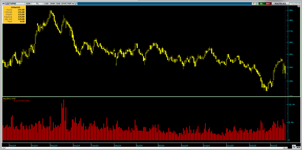 Bank of America (BofA) üzerinden Tüpraş (TUPRS) hisselerinde yüklü alım | Rota Borsa