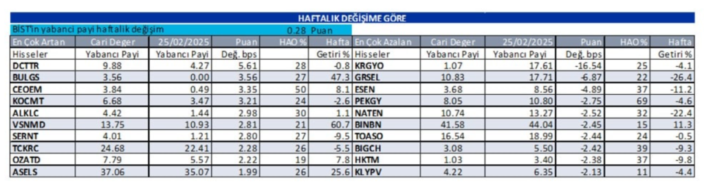 Yabancı oranı sürekli artan hisseler | Rota Borsa Yabancı oranı sürekli artan hisseler | Rota Borsa