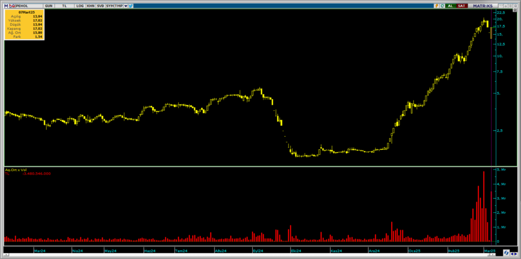 Pera Yatırım Holding (PEHOL) hisselerinde Tera Yatırım üzerinden yüklü alım | Rota Borsa