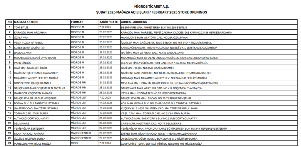 Migros'tan (MGROS) mağaza açılışları hakkında açıklama | Rota Borsa
