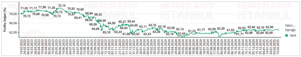 Hisse senedi piyasası yabancı sahiplik oranı verileri güncellendi | Rota Borsa