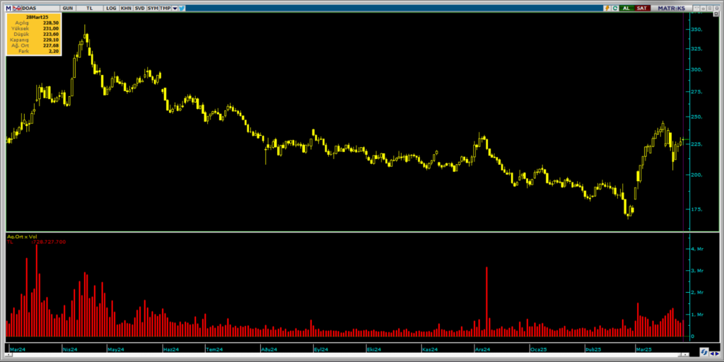 DOAS hisse işlem grafiği