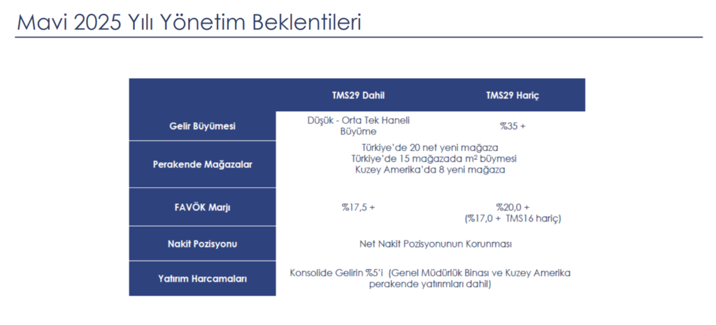 Mavi Giyim (MAVI) geleceğe dönük beklentileri açıkladı HABERLER, Gündemdekiler, Şirket Haberleri Rota Borsa