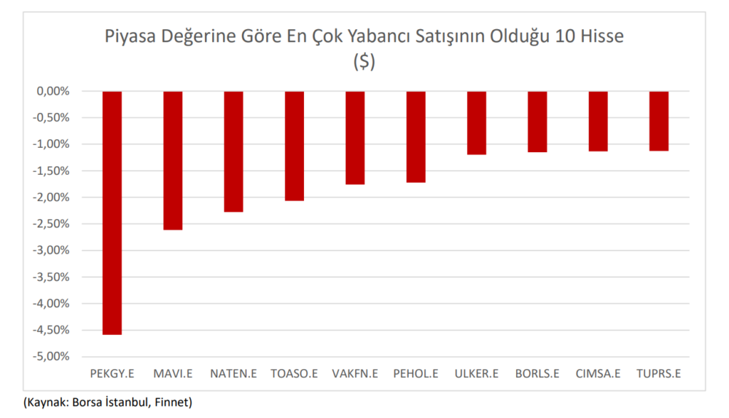 Yabancı yatırımcının Şubat ayında en çok aldığı hisseler HABERLER, Gündemdekiler, Piyasa Haberleri, Şirket Haberleri Rota Borsa