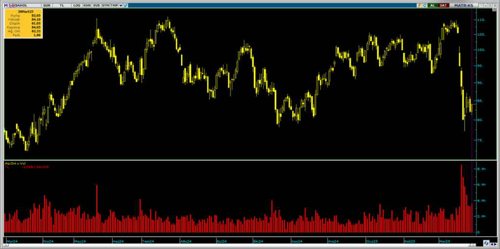 Sabancı Holding (SAHOL) hisselerinde QNB Yatırım üzerinden yüklü satış | Rota Borsa