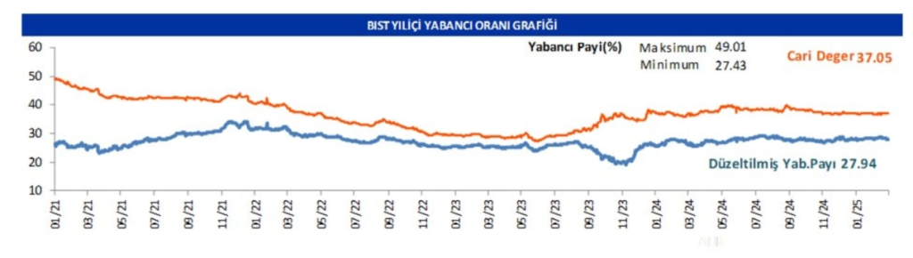Yabancı oranı sürekli artan hisseler | Rota Borsa