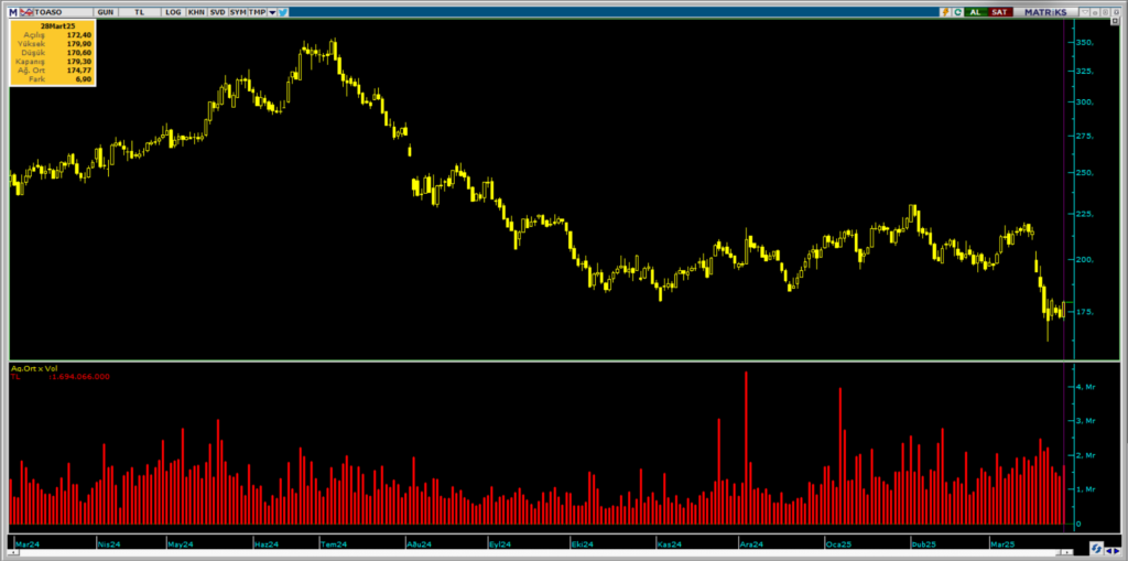 Tofaş hisse performansı grafik