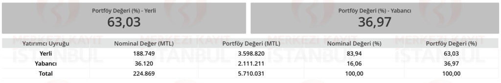 Hisse senedi piyasası yabancı sahiplik oranı verileri güncellendi | Rota Borsa