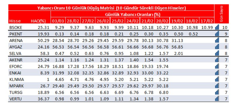 Yabancı oranı sürekli artan hisseler | Rota Borsa