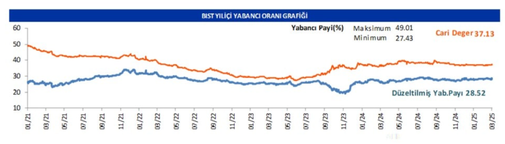 Yabancı oranı sürekli artan hisseler | Rota Borsa